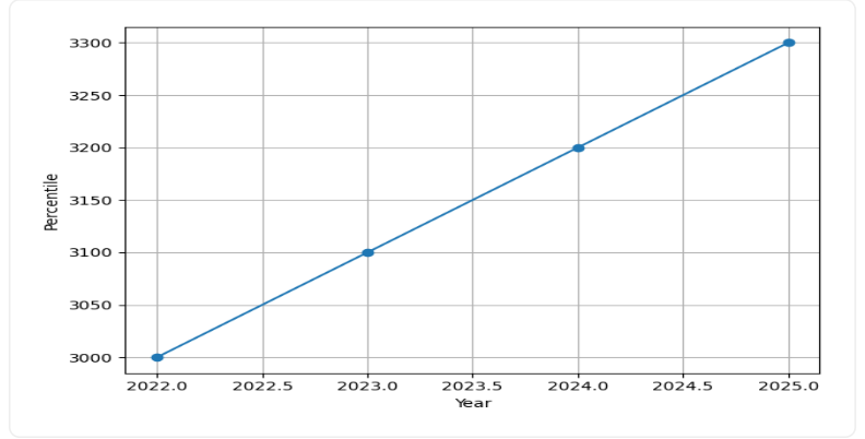 NIT Rourkela Admissions Trend Graph